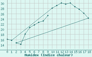 Courbe de l'humidex pour Izmir / Cigli