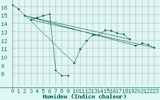 Courbe de l'humidex pour Ontinyent (Esp)