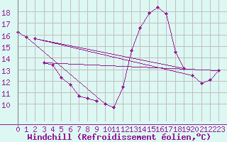 Courbe du refroidissement olien pour Cabestany (66)