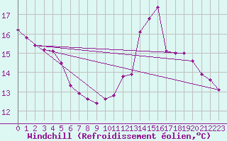 Courbe du refroidissement olien pour Sainte-Genevive-des-Bois (91)