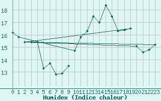 Courbe de l'humidex pour Lobbes (Be)