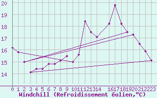 Courbe du refroidissement olien pour Ernage (Be)