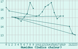 Courbe de l'humidex pour Ruhnu