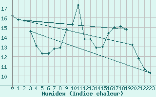 Courbe de l'humidex pour Embrun (05)