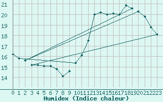 Courbe de l'humidex pour Dax (40)