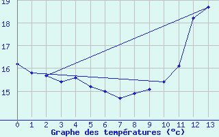 Courbe de tempratures pour Nice (06)