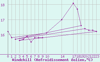 Courbe du refroidissement olien pour Nostang (56)