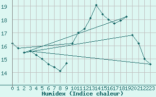 Courbe de l'humidex pour Mende - Chabrits (48)