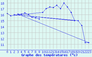 Courbe de tempratures pour Rochefort Saint-Agnant (17)