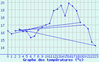 Courbe de tempratures pour Ouessant (29)