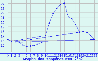 Courbe de tempratures pour Treize-Vents (85)