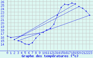 Courbe de tempratures pour Sandillon (45)