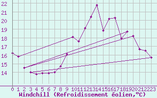 Courbe du refroidissement olien pour Ile du Levant (83)