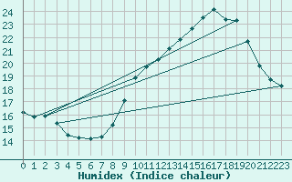 Courbe de l'humidex pour Puissalicon (34)