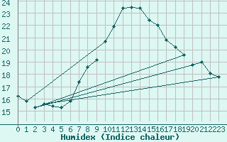 Courbe de l'humidex pour Lesce