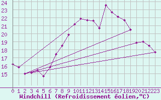 Courbe du refroidissement olien pour Essen
