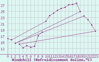 Courbe du refroidissement olien pour La Chapelle-Montreuil (86)