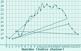 Courbe de l'humidex pour Guernesey (UK)