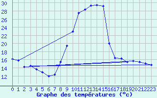 Courbe de tempratures pour Formigures (66)