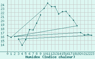 Courbe de l'humidex pour Virgen