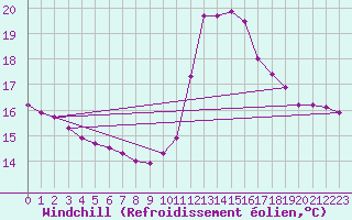 Courbe du refroidissement olien pour Colmar-Ouest (68)