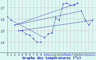 Courbe de tempratures pour Creil (60)