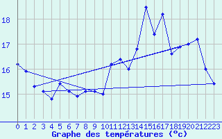 Courbe de tempratures pour Brignogan (29)