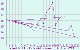 Courbe du refroidissement olien pour Rodez (12)