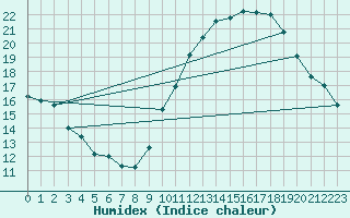 Courbe de l'humidex pour Bruxelles (Be)