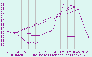 Courbe du refroidissement olien pour Saint-Michel-Mont-Mercure (85)