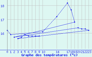 Courbe de tempratures pour Nostang (56)