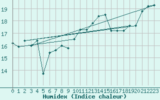 Courbe de l'humidex pour Mumbles