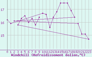 Courbe du refroidissement olien pour Dinard (35)