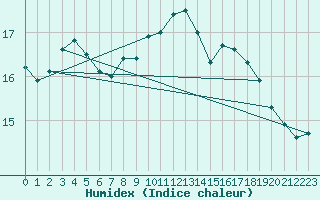 Courbe de l'humidex pour Boulogne (62)