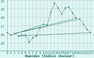 Courbe de l'humidex pour Brest (29)