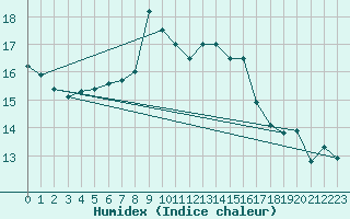 Courbe de l'humidex pour Skamdal