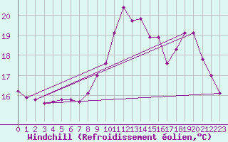 Courbe du refroidissement olien pour Saint-Philbert-sur-Risle (27)