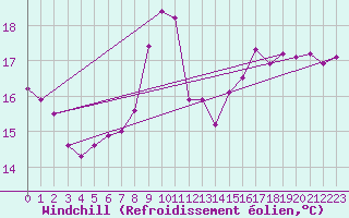 Courbe du refroidissement olien pour Niort (79)