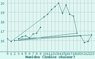 Courbe de l'humidex pour Rouen (76)