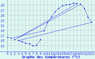 Courbe de tempratures pour Corsept (44)