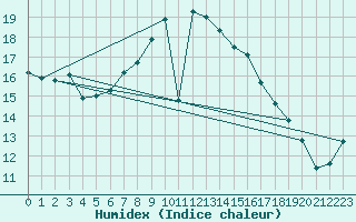 Courbe de l'humidex pour Tesseboelle
