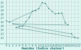 Courbe de l'humidex pour Eslohe