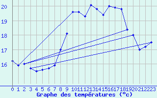 Courbe de tempratures pour Santander (Esp)