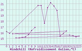 Courbe du refroidissement olien pour Gjilan (Kosovo)