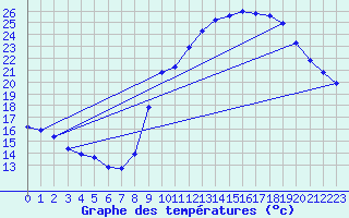 Courbe de tempratures pour Renwez (08)