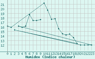 Courbe de l'humidex pour Cap Mele (It)