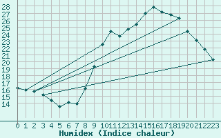 Courbe de l'humidex pour Crest (26)