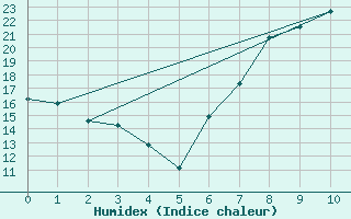 Courbe de l'humidex pour Loja