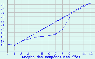 Courbe de tempratures pour Jijel Achouat