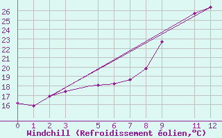 Courbe du refroidissement olien pour Jijel Achouat
